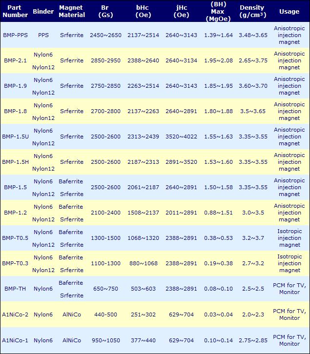 magnetic compounds specifications