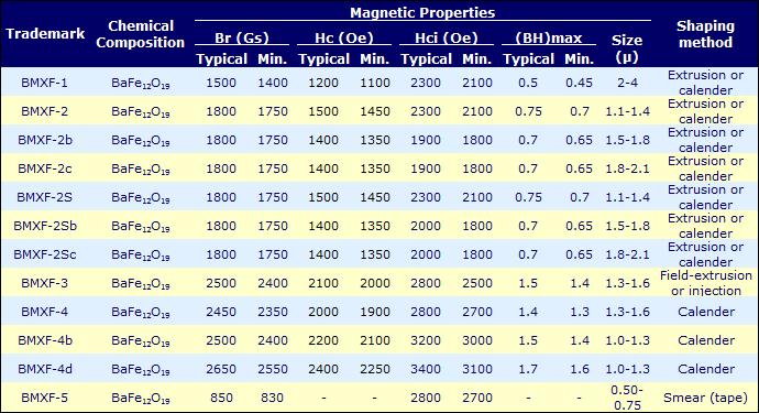 magnetic powders specifications